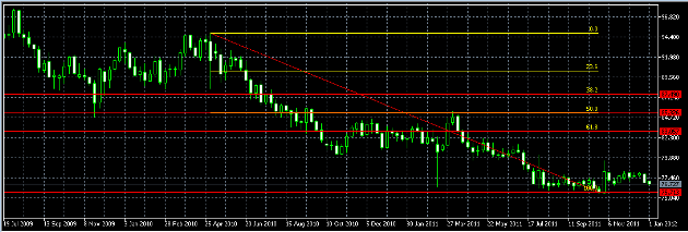  الرسم البياني الاسبوعي لزوج الدولار/الين يناير 03، 2012